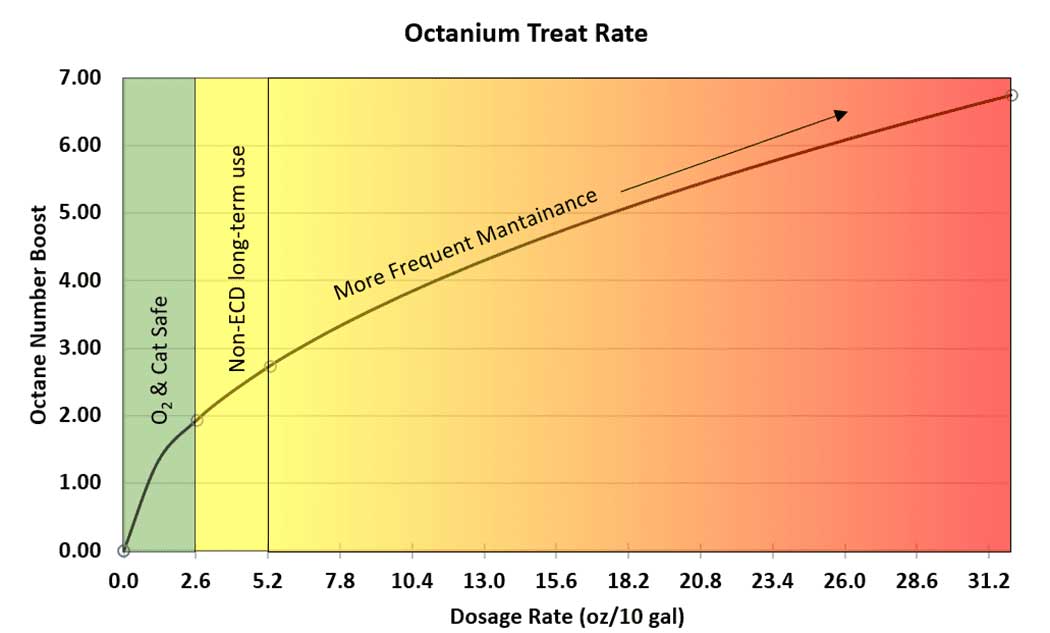 نمودار میزان افزایش عدد اکتان بوستر Vp Racing مدل Octanium Unleaded